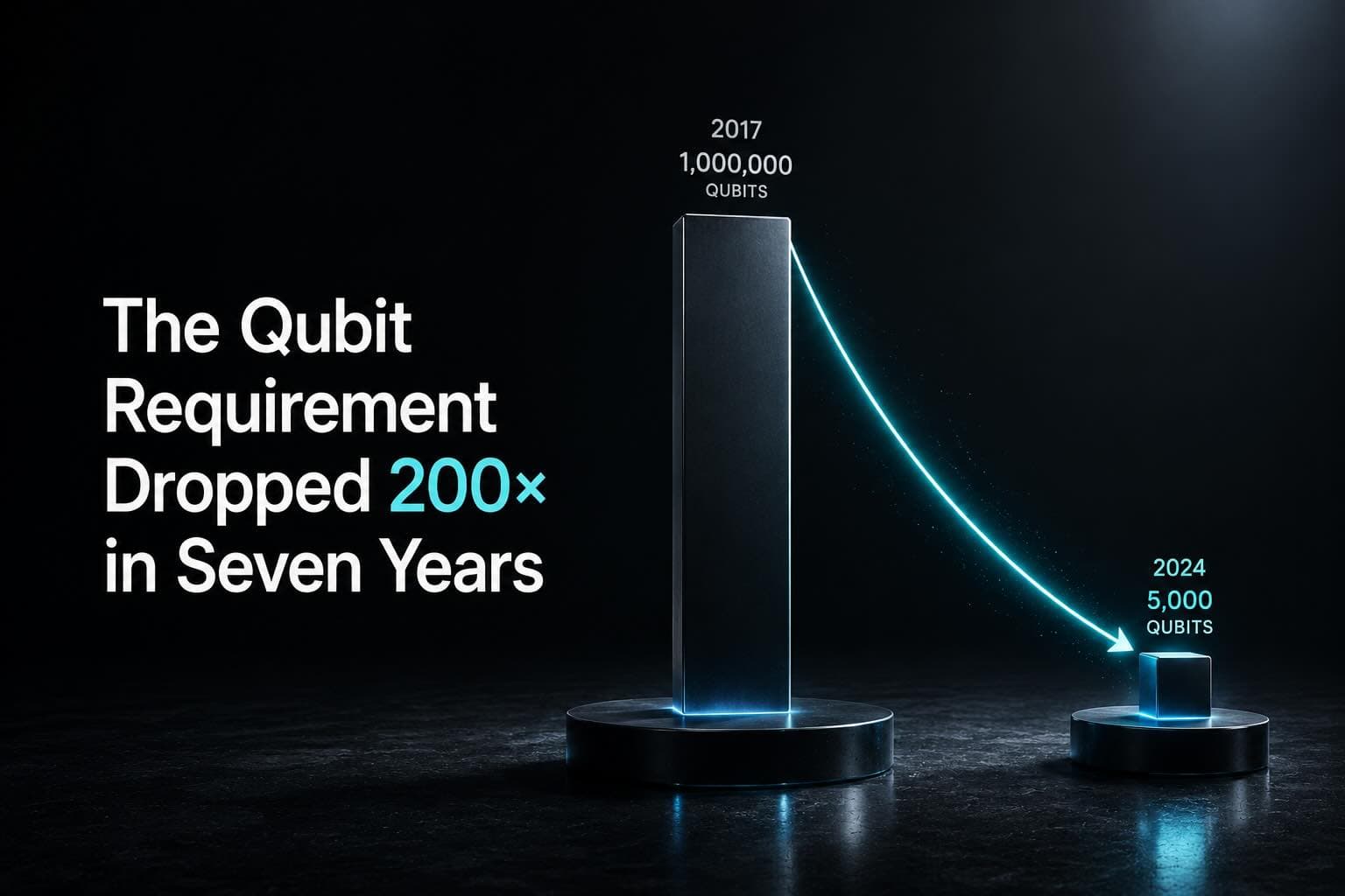 Two bar chart columns on pedestals: tall "2017: 1,000,000 qubits" column with a descending teal arrow pointing to tiny "2024: 5,000 qubits" column, heading "The Qubit Requirement Dropped 200x in Seven Years"
