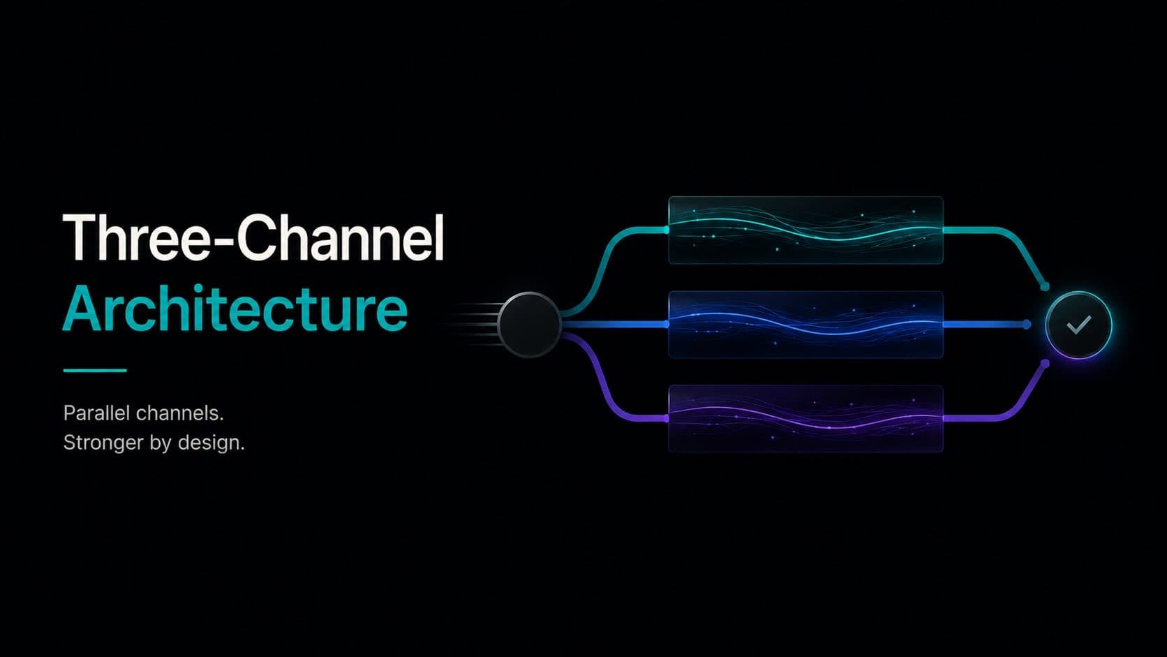 Flow diagram: one circle splitting into three parallel horizontal channels (teal, blue, purple) merging into a teal checkmark circle, heading "Three-Channel Architecture"